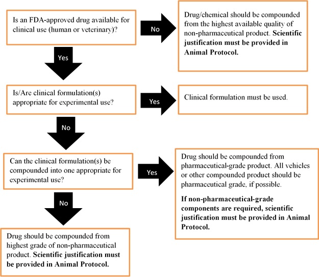 flowchart of drug options