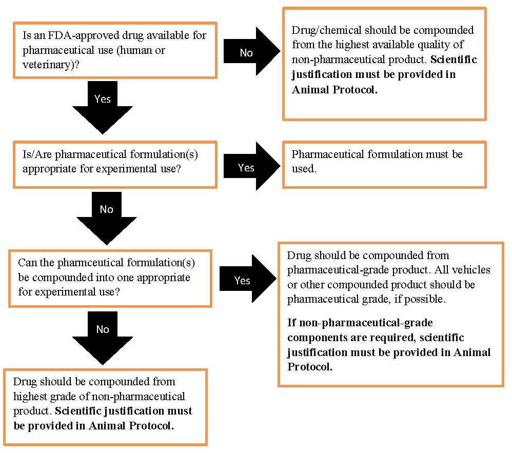 Drug flowchart options