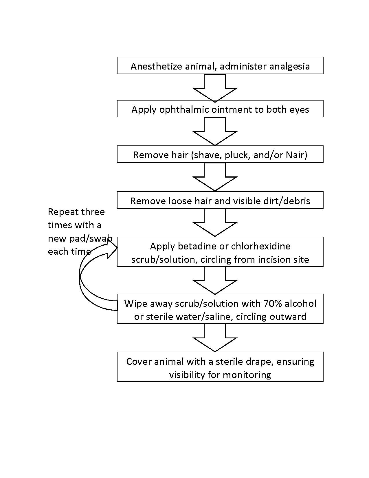 Surgical Prep Flowchart